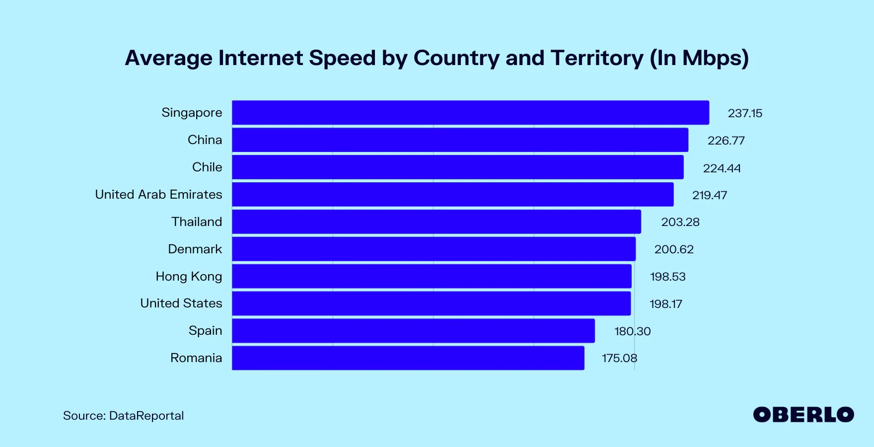 1683032990-average-internet-speed-by-country-and-territory-in-mbps_proc.jpg