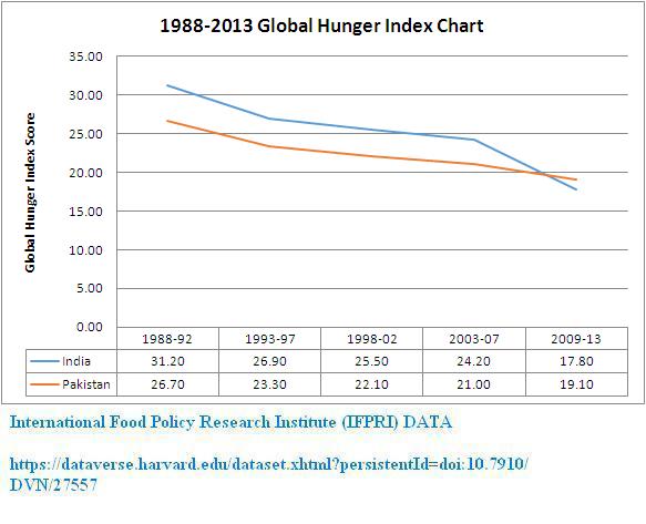 1988-2013 Global Hunger Index Chart.JPG