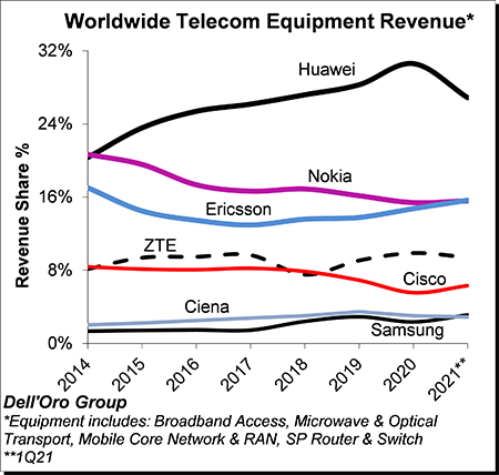 1Q21-Total-Telecom-Equipment-Market-Chart-DellOros.png