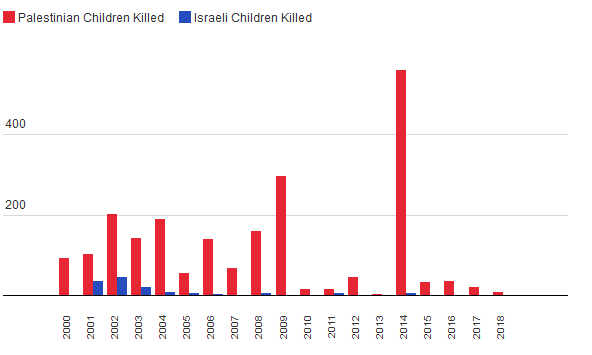 2,175 Palestinian children and 134 Israeli children.png