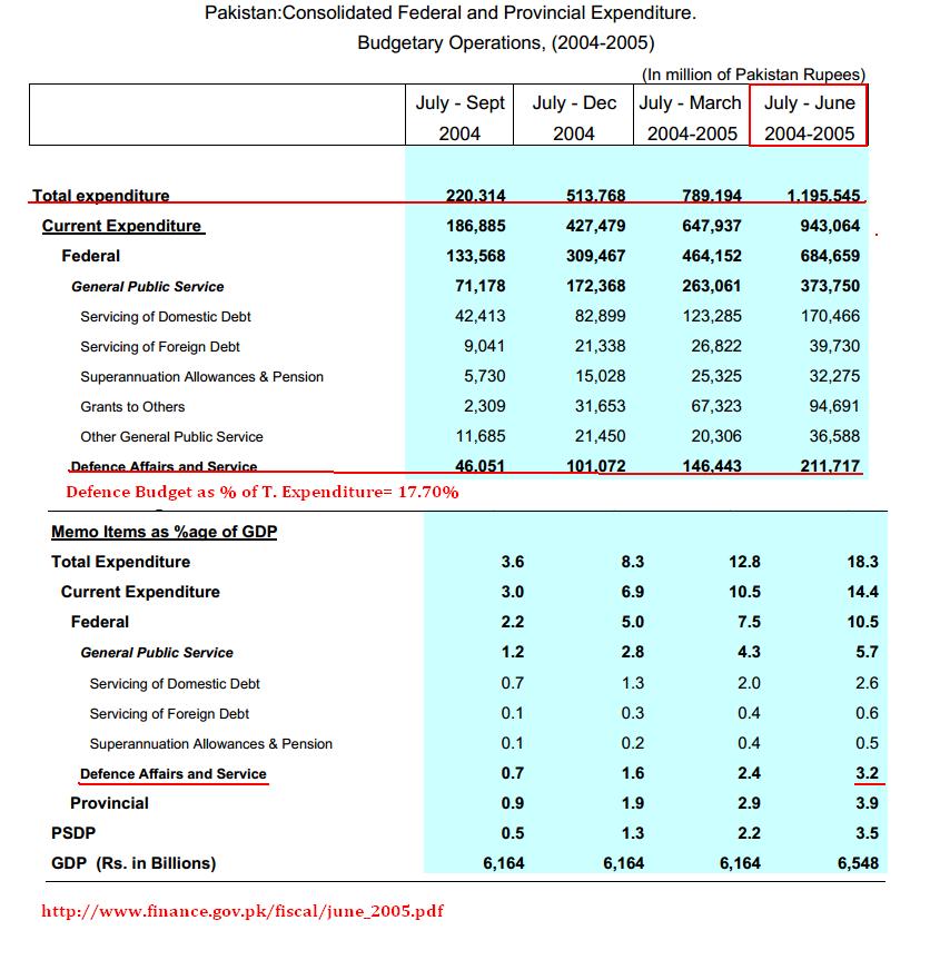 2004-2005 Defe. Budget.JPG