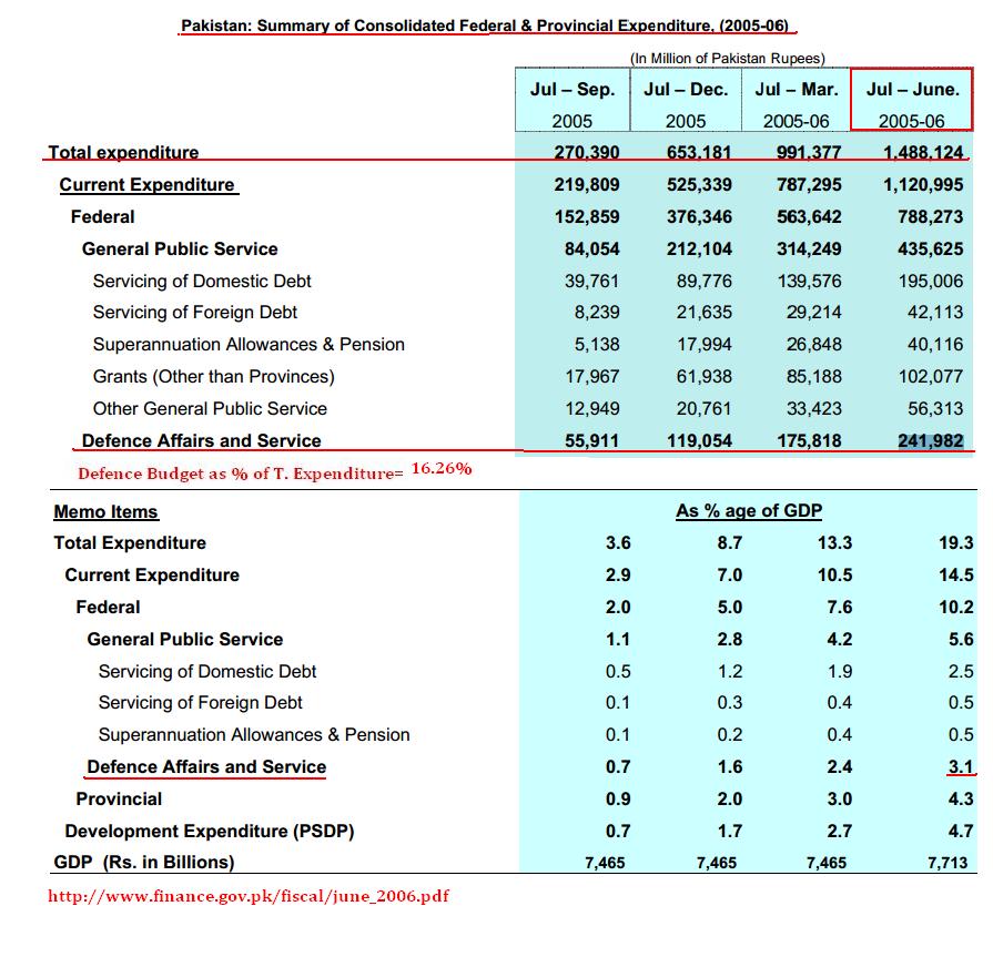 2005-2006 Defe. Budget.JPG