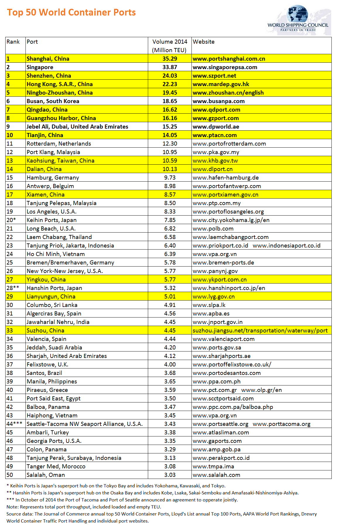 2014 largest ports.png