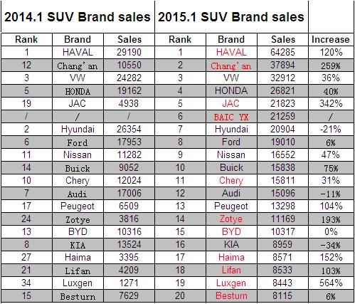 2015.1 SUV Brand sales.JPG