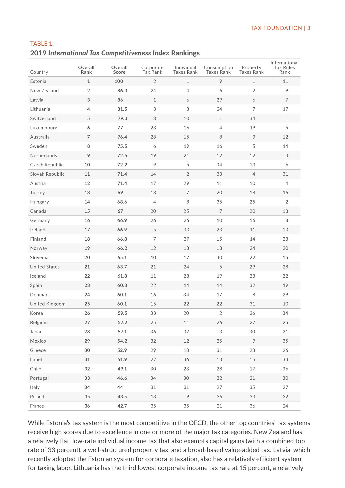 2019-International-Tax-Competitiveness-Index-page-006.jpg