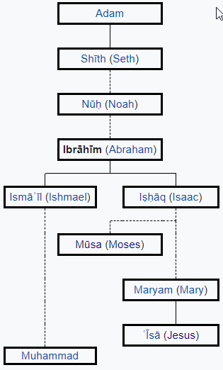2020-07-29 19_48_28-Abraham in Islam - Wikipedia.png