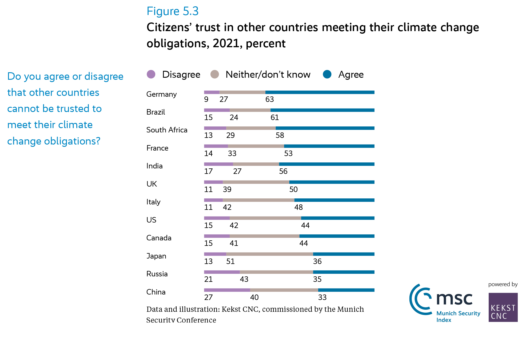 210602_MSR_Figure_5-3_Climate_Change_Trust_In_Other_Countries.jpg