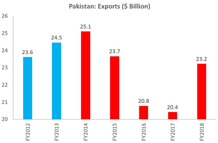 6. Pak Exports.PNG