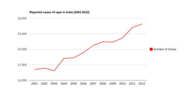 640px-Rape_in_India.png