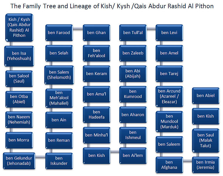 759px-The_Family_Tree_and_Lineage_of_Kish_Kysh_Qais_Abdur_Rashid_Al_Pithon.jpg