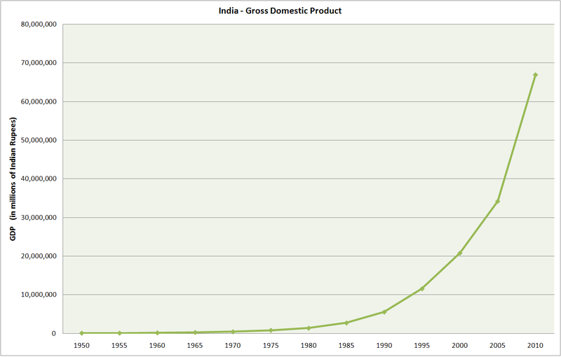 800px-India_GDP_without_labels.PNG