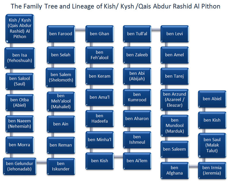 800px-The_Family_Tree_and_Lineage_of_Kish_Kysh_Qais_Abdur_Rashid_Al_Pithon.jpg