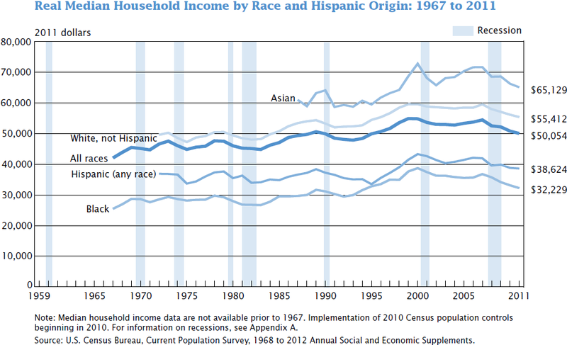 800px-us_real_median_household_income_1967_-_2011-png.323287