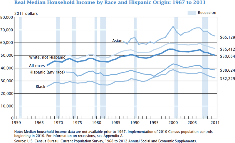 800px-US_real_median_household_income_1967_-_2011.PNG