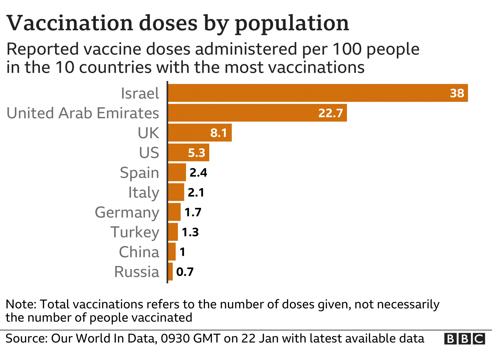 _116632372_vaccine_doses_per100_countries_most_vax22jan-nc.png