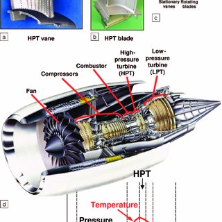 a-b-Photographs-of-a-high-pressure-turbine-HPT-vane-and-a-HPT-blade-of-a-jet_Q320.jpg