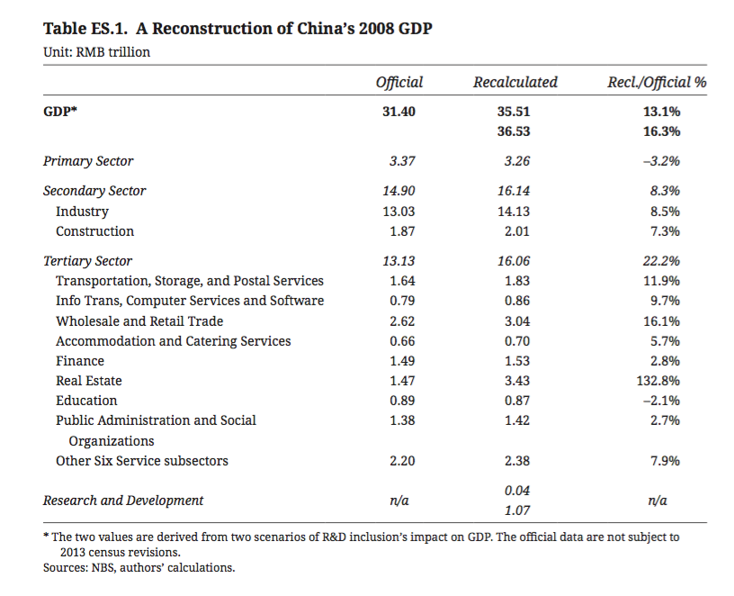 A Reconstruction of China’s 2008 GDP.png