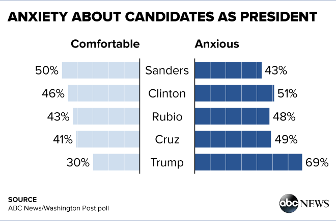 ABCWashPostPolls_Anxiety_01282016.png