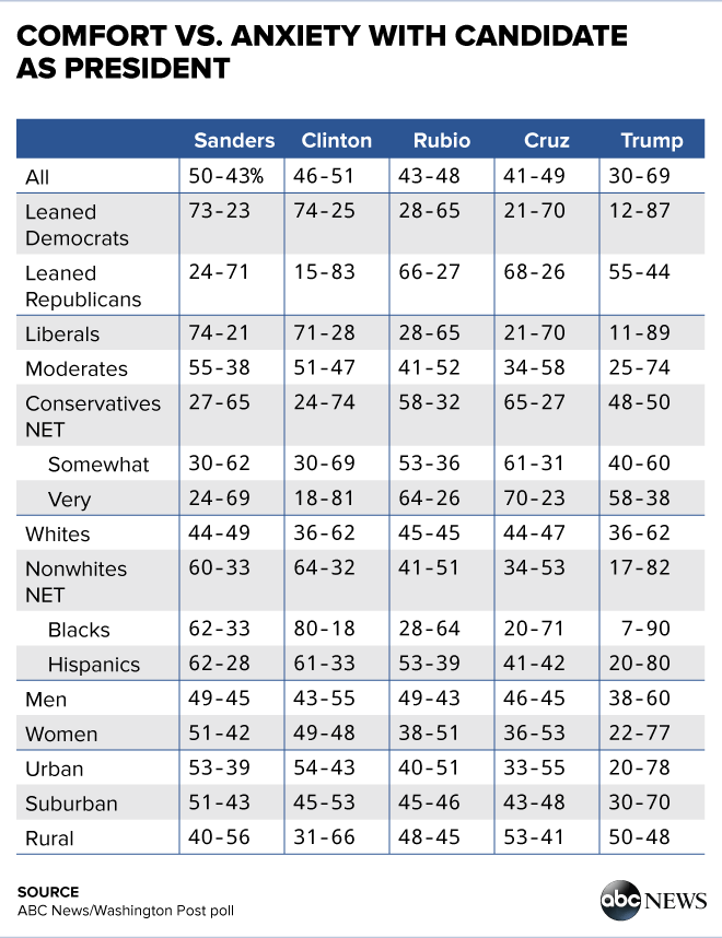 ABCWashPostPolls_AnxietyTable_01282016.png