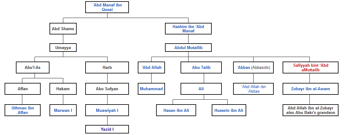 Abd Allah ibn al-Zubayr - Family Tree.png