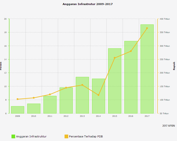 Anggaran Infrastruktur 2009 2017 Terus Meningkat   Databoks.png