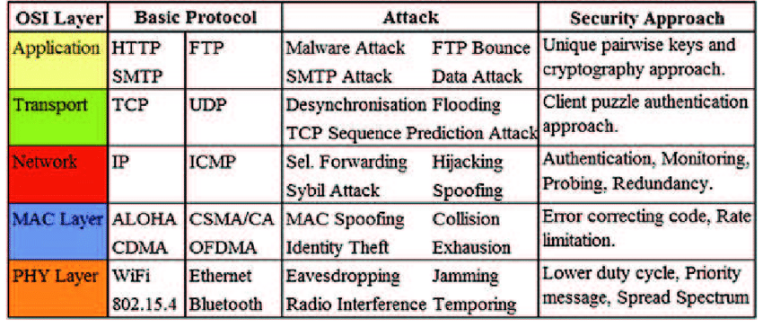 arious-wireless-attacks-at-different-layers-of-OSI-model-and-the-probable-security.png