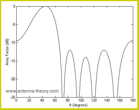 array factor_antenna theory.png