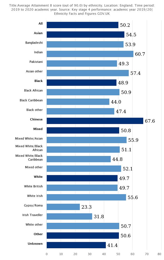 Average Attainment 8 score (out of 90.0) by ethnicity.png