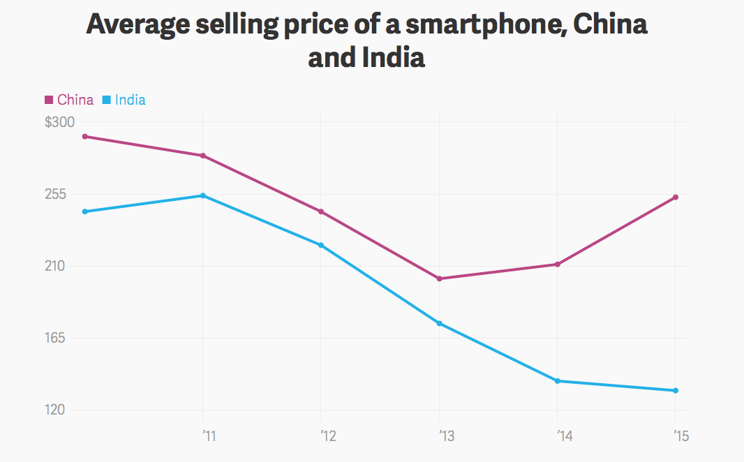 average selling price smartphone China:india.png