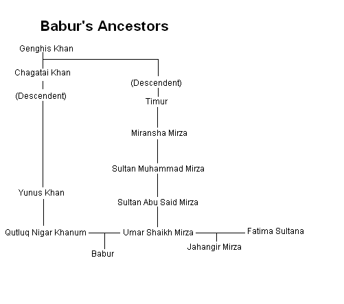 Babur's_ancestors.PNG
