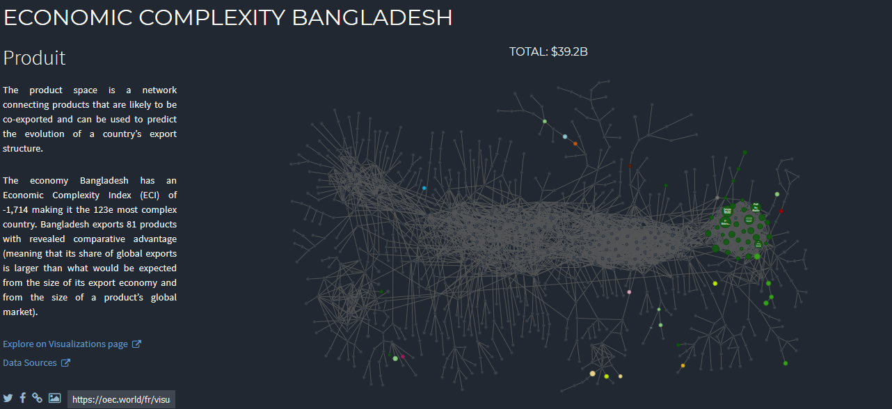 Bangladesh Economi Complexity.PNG