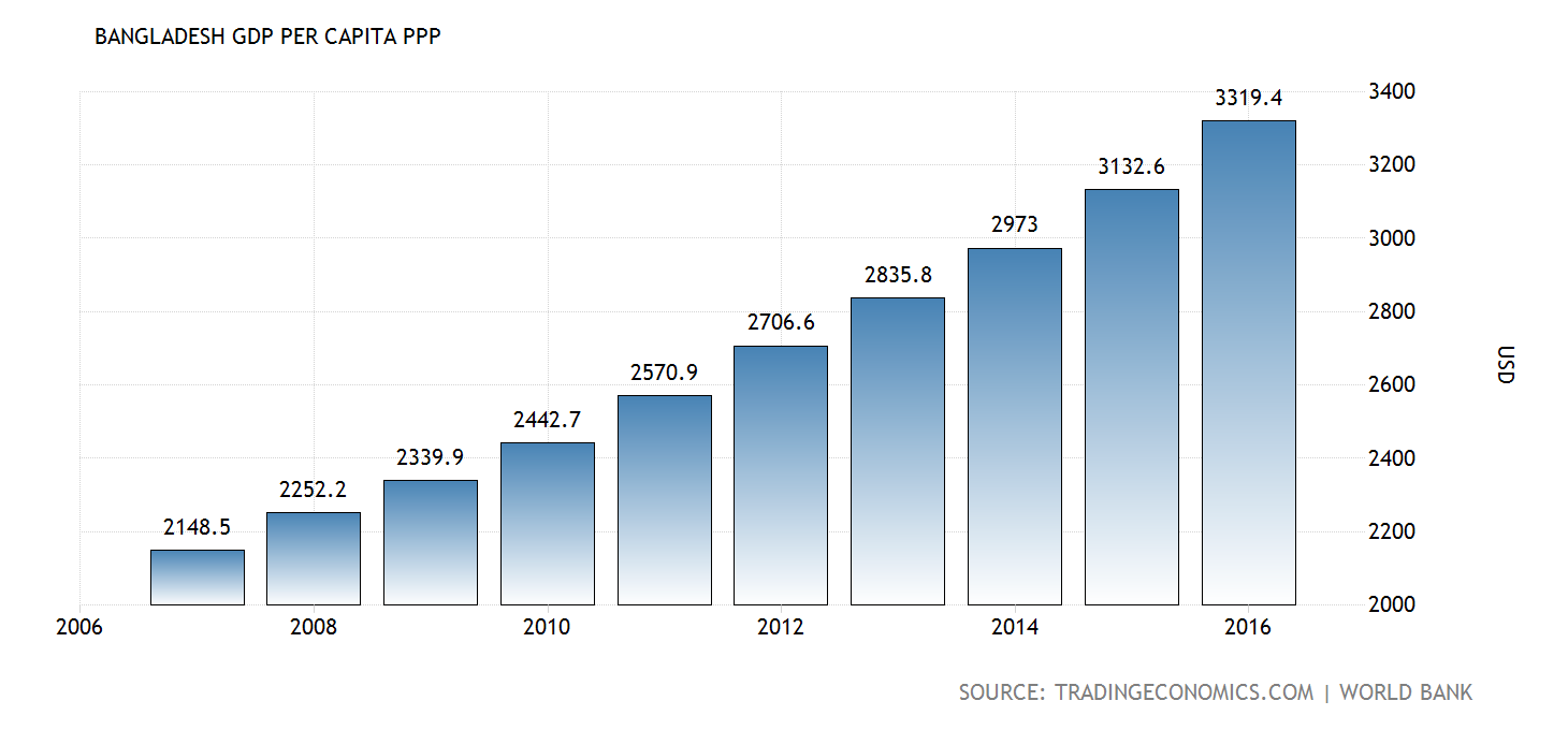 bangladesh-gdp-per-capita-ppp%402x.png