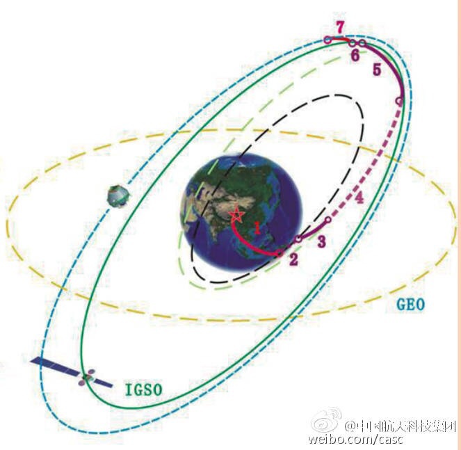 BeiDou-Orbit IGSO & GEO & MEO.jpg