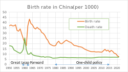 Birth_rate_in_China.svg.png