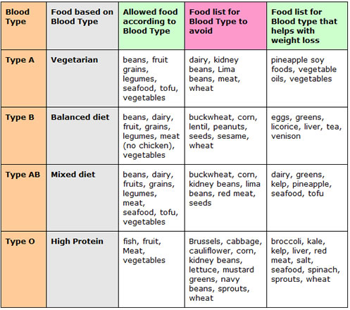 Blood-type-diet-table.jpg