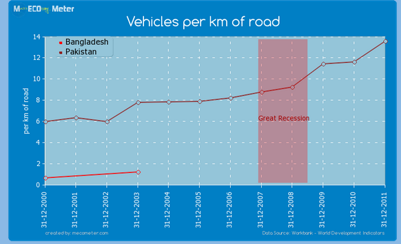 car per km roads bangladesh vs paksitan.png