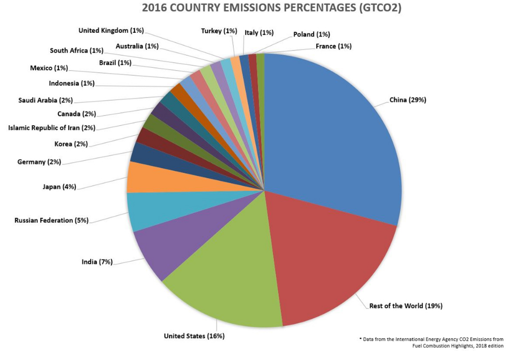 Carbon Emission top countries.png