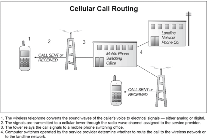 Cell call routing.png