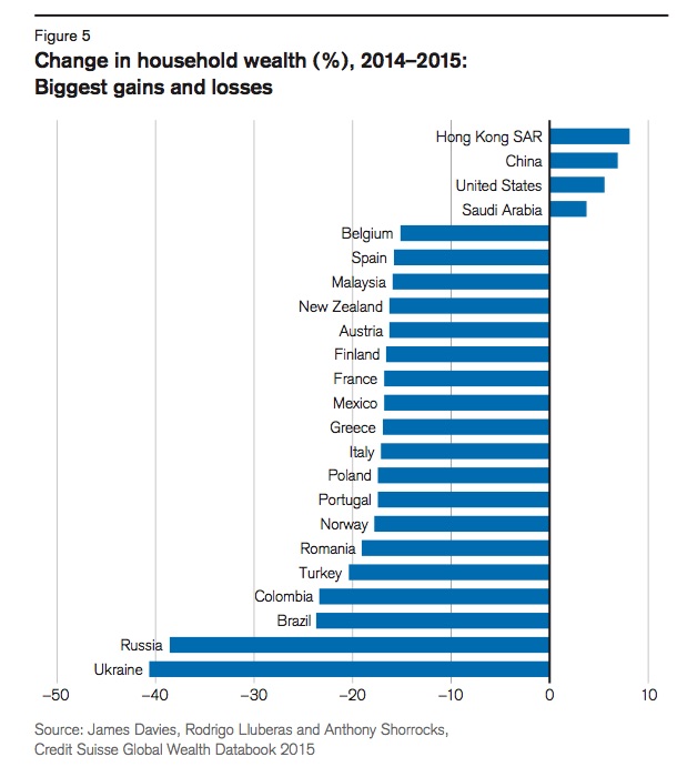 Change in household wealth (%), 2014–2015- Biggest gains and losses.jpg