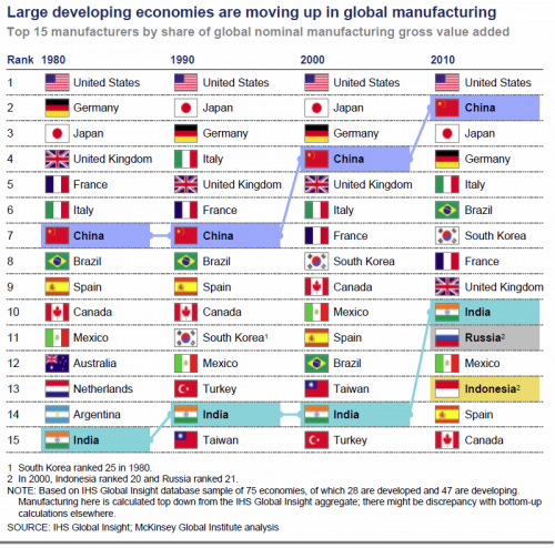 Change in top global manufacturing countries (1980-2010).png