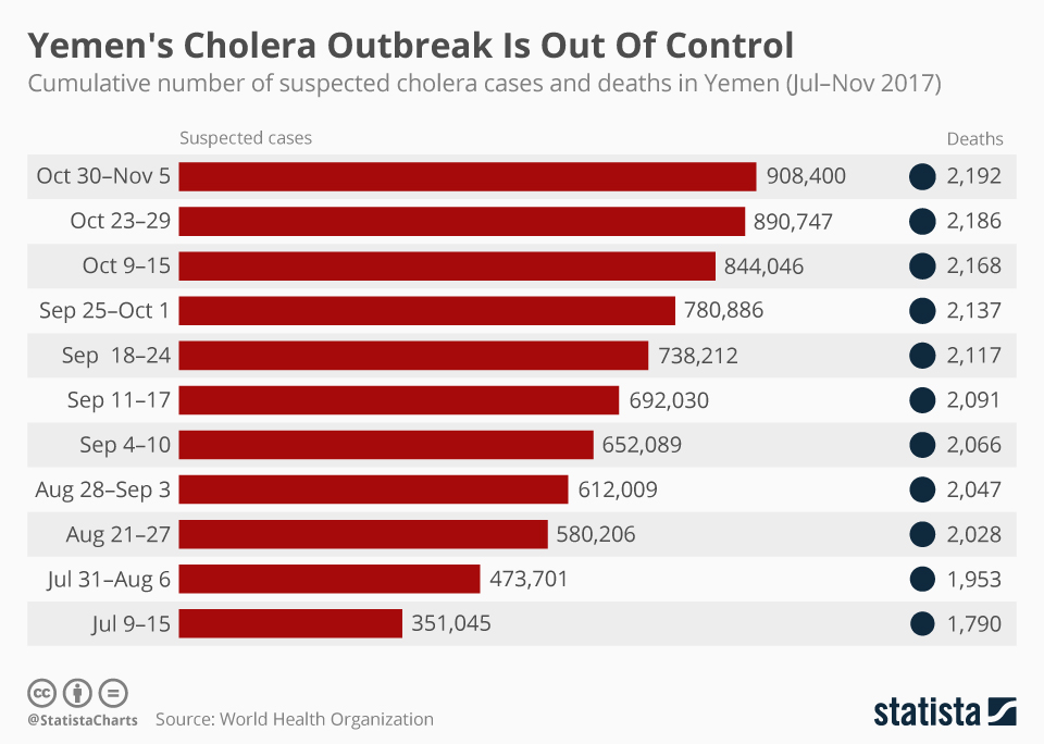 chartoftheday_11776_yemen_s_cholera_outbreak_is_out_of_control_n.jpg