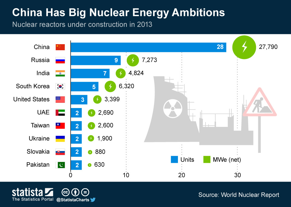 ChartOfTheDay_1605_China_Has_Big_Nuclear_Energy_Ambitions_n.jpg