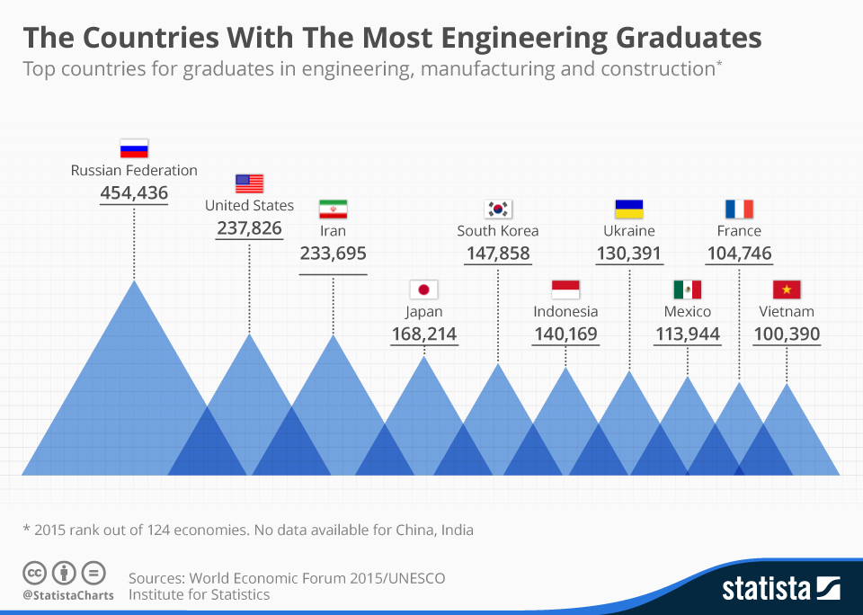 chartoftheday_3559_the_countries_with_the_most_engineering_graduates_n.jpg