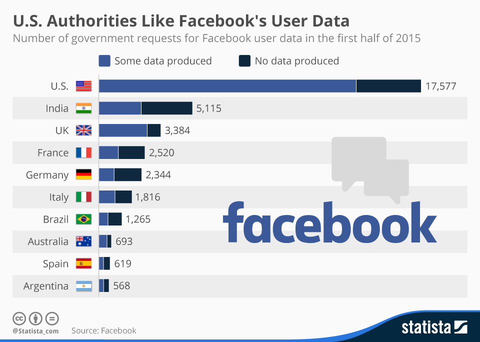 chartoftheday_4002_us_authorities_like_facebook_s_user_data_n.jpg