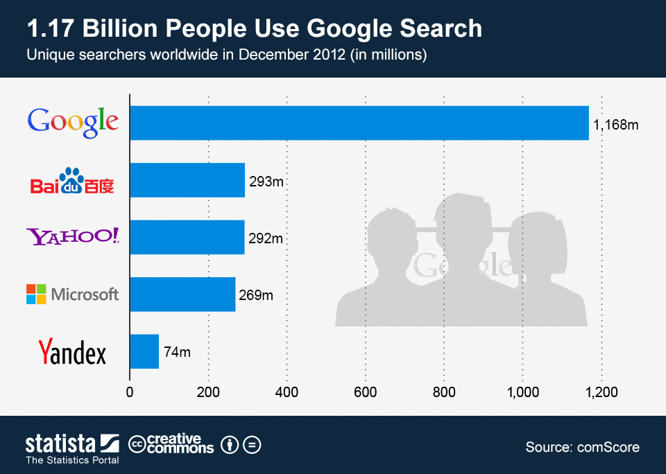 ChartOfTheDay_899_unique_users_of_search_engines_in_december_2012_n_zps89b37c20[1].jpg