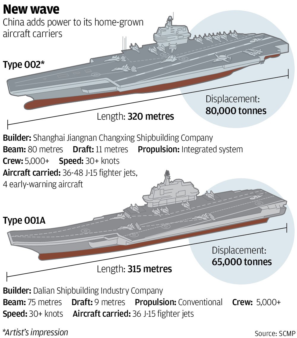 China adds power to its home-grown aircraft carriers - SCMP.jpg