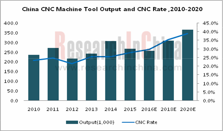 China CNC Output.png