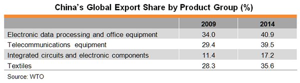 China Global Share of Export by Product Group.jpg