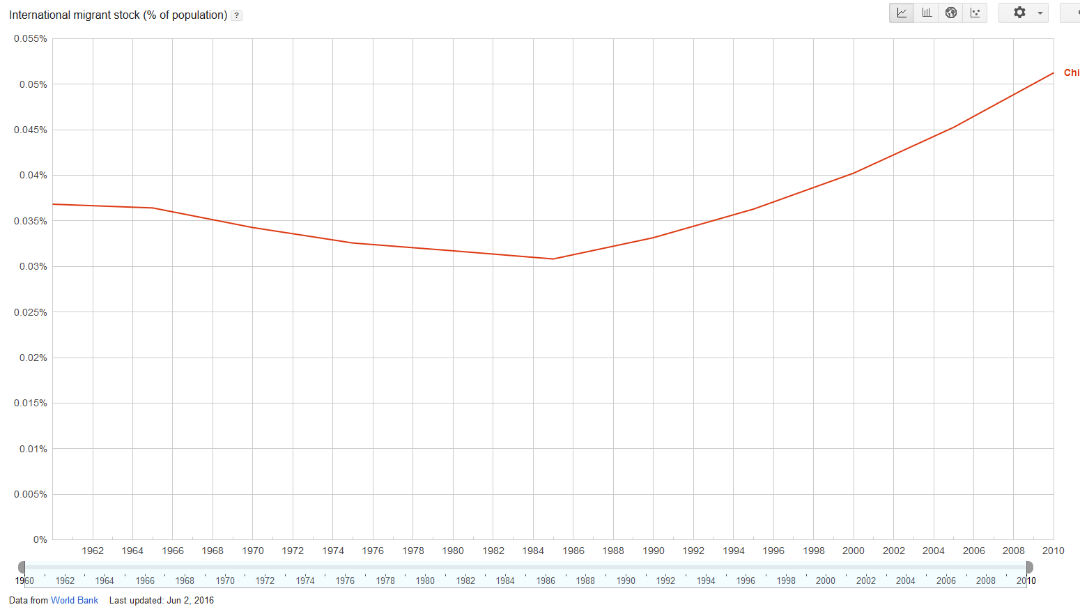 china migration.png