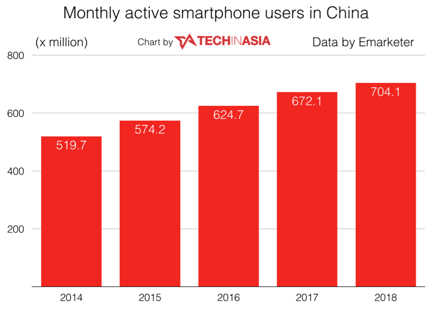 China-now-has-520M-smartphone-users-will-top-700M-by-2018.png